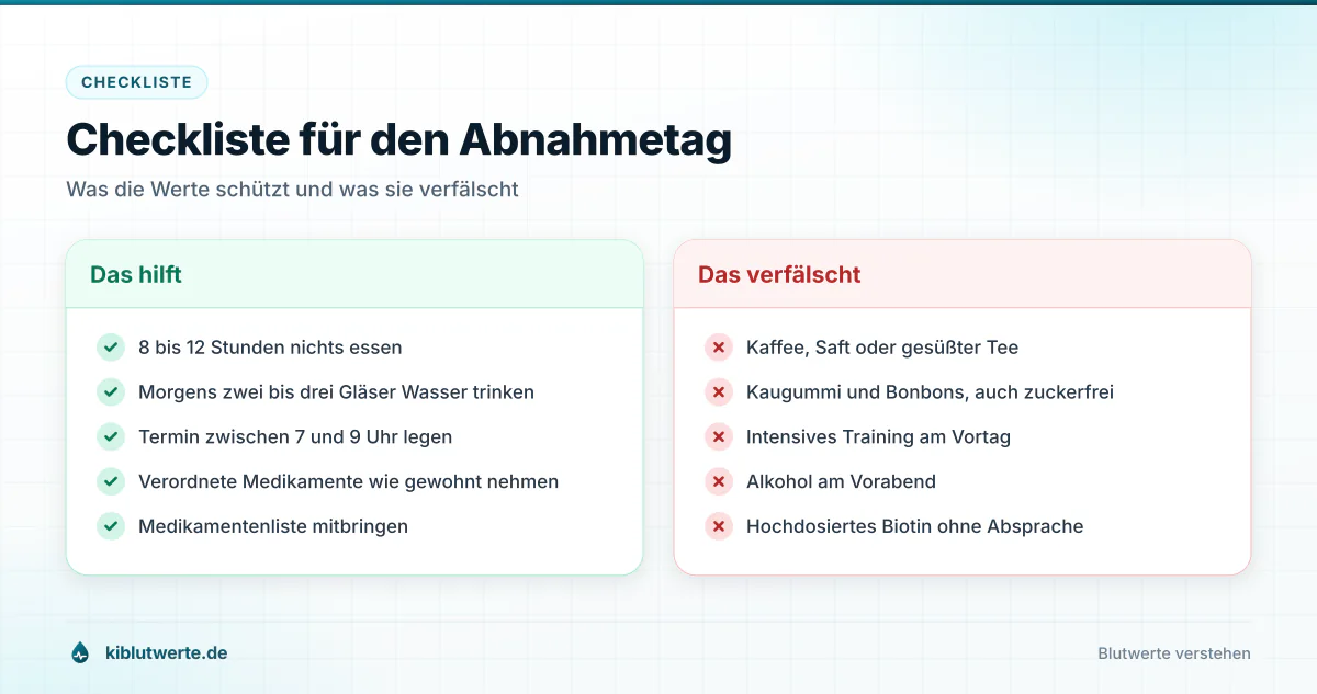 Zweispaltige Checkliste zur Vorbereitung auf die nüchterne Blutabnahme mit hilfreichen und verfälschenden Verhaltensweisen