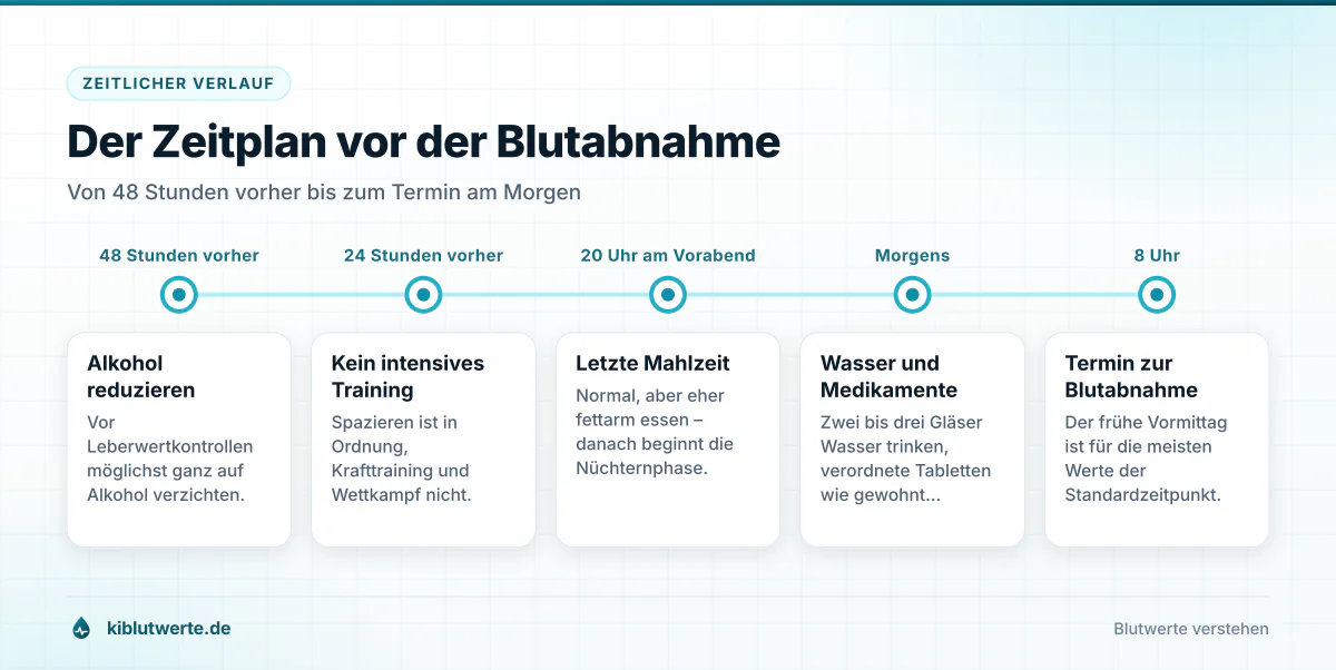 Zeitstrahl zur Vorbereitung auf die nüchterne Blutabnahme mit Karenzzeiten für Sport, Alkohol, letzte Mahlzeit und Termin