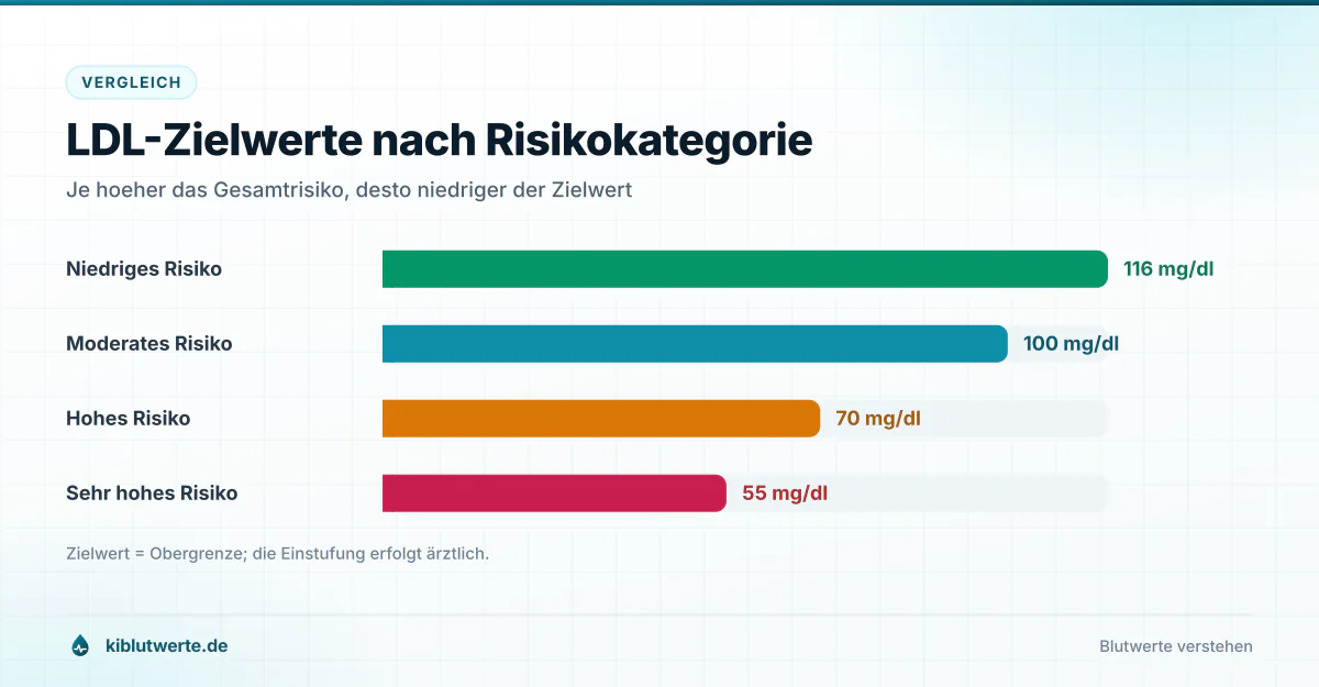 Balkendiagramm mit den LDL-Zielwerten 116, 100, 70 und 55 Milligramm pro Deziliter für vier Risikokategorien