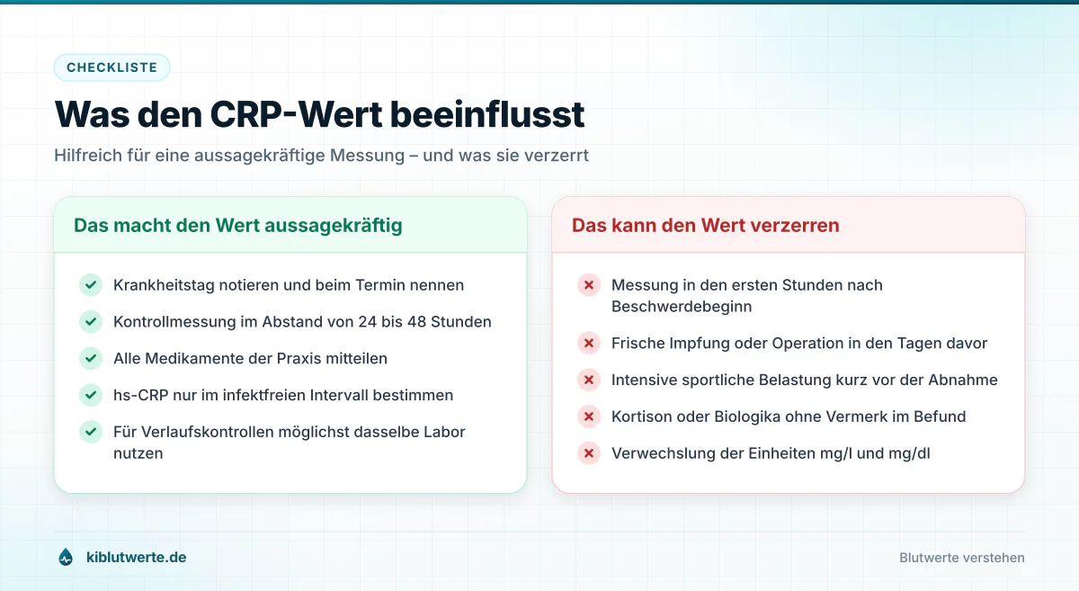 Checkliste zum CRP Wert mit zwei Spalten: Punkte für eine aussagekräftige Messung und Faktoren, die das Ergebnis verzerren