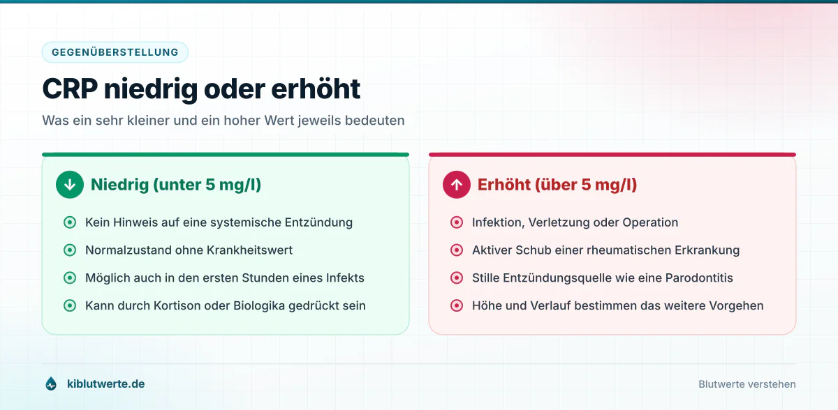 Gegenüberstellung zum CRP Wert: links niedrige Werte unter 5 mg/l, rechts erhöhte Werte über 5 mg/l mit typischen Ursachen