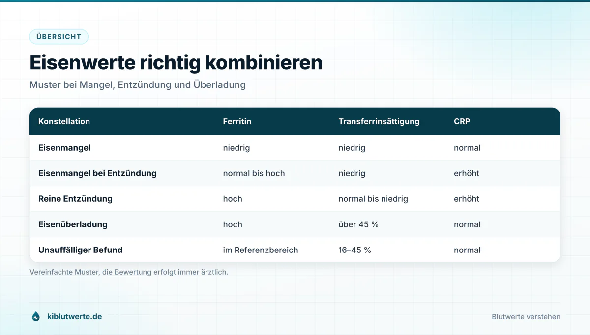 Eisenwerte richtig kombinieren Tabellengrafik mit typischen Kombinationen aus Ferritin, Transferrinsättigung und CRP bei Eisenmangel und Entzündung