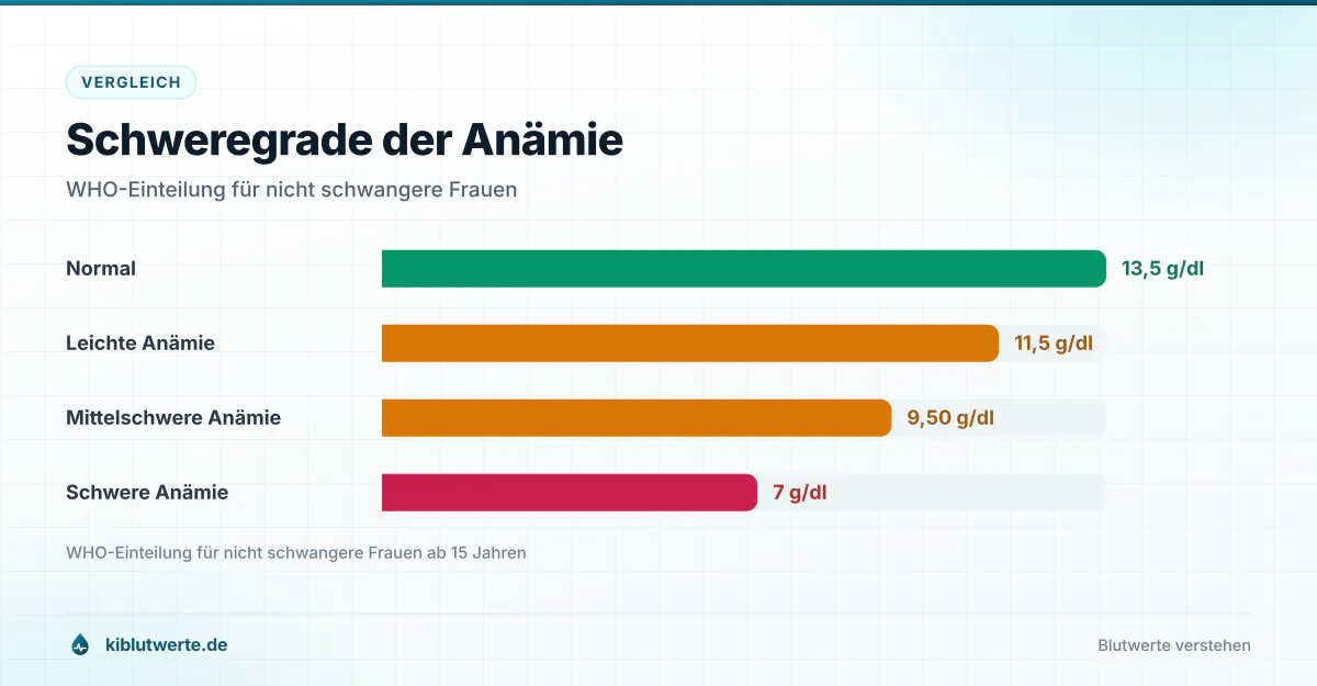 Schweregrade der Anämie Balkendiagramm der Anämie-Schweregrade mit Hämoglobin Werten von normal über leicht und mittelschwer bis schwer