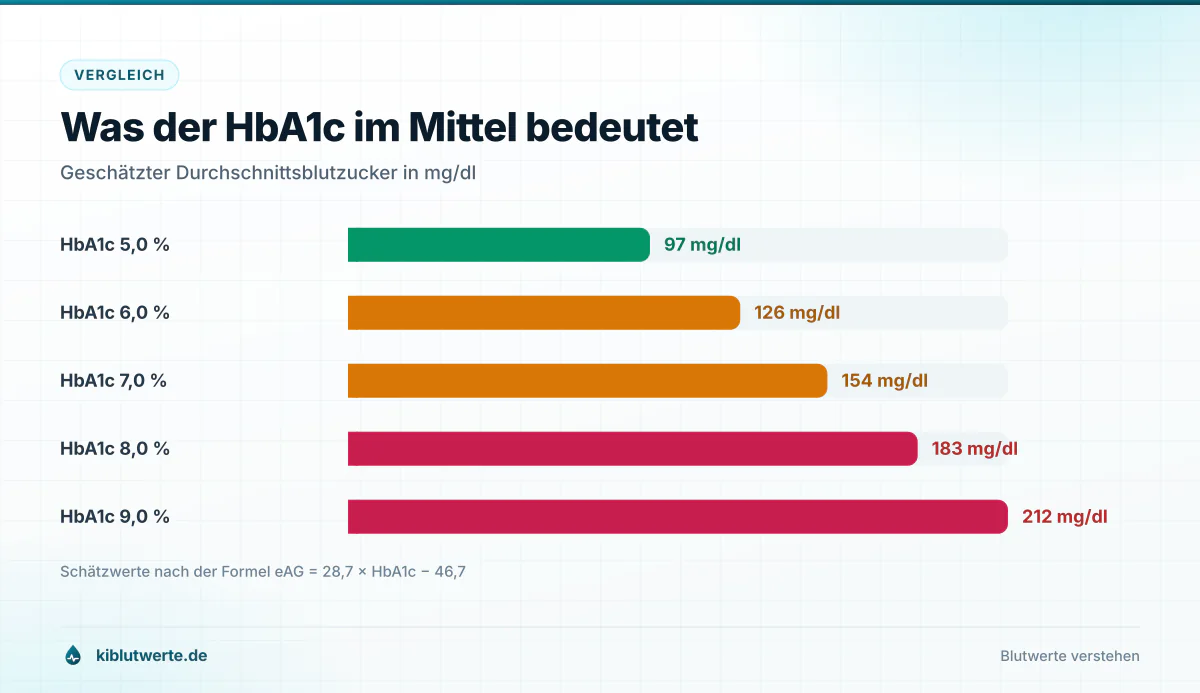 Balkendiagramm zur Umrechnung von HbA1c Werten in den geschätzten mittleren Blutzucker in Milligramm pro Deziliter