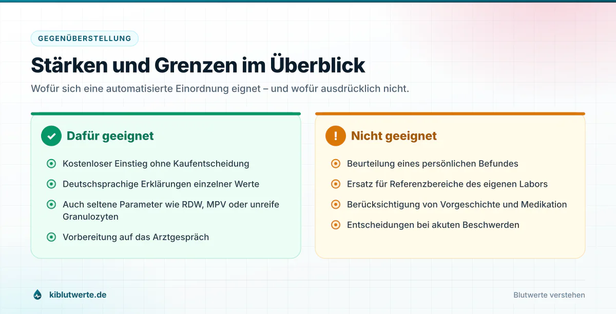 Stärken und Grenzen im Überblick Gegenüberstellung der Stärken und Grenzen einer automatisierten Blutwerte-Einordnung in zwei Spalten