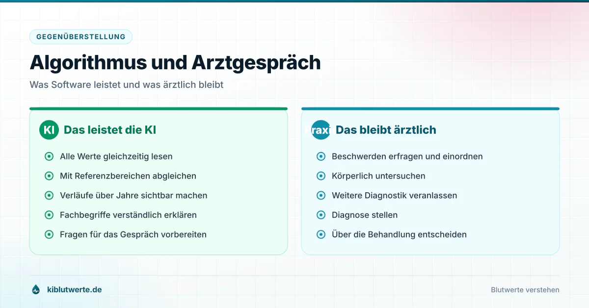 Algorithmus und Arztgespräch Gegenüberstellung zu KI Laborwerten mit den Aufgaben der Software links und der ärztlichen Beurteilung rechts