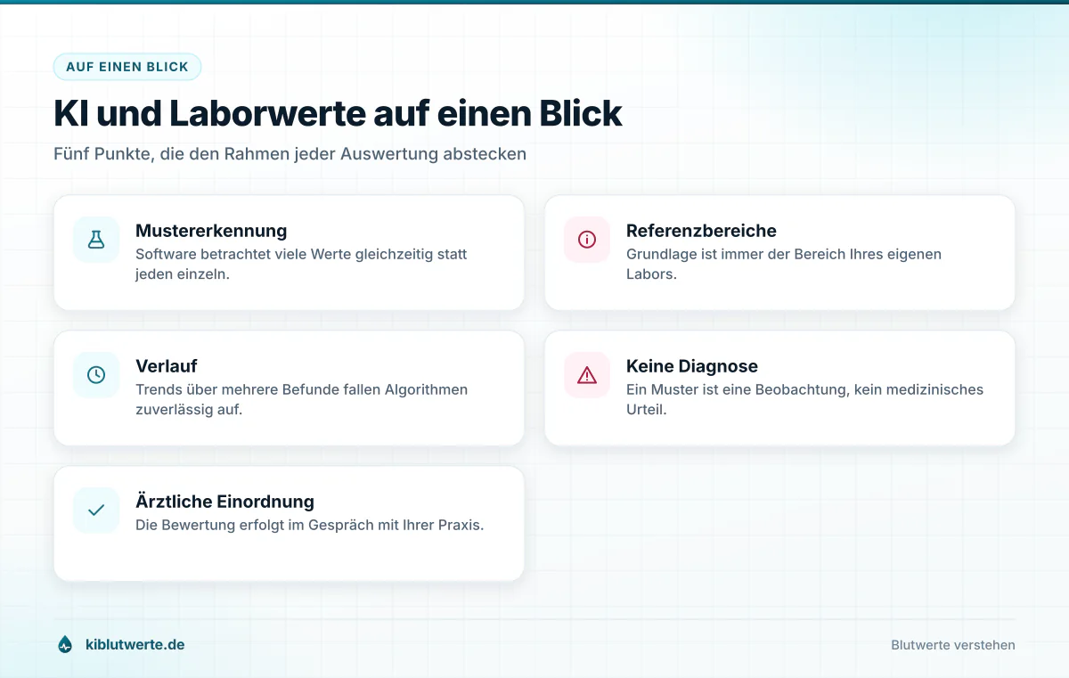 KI und Laborwerte auf einen Blick Übersichtskarte zu KI Laborwerten mit fünf Kernaussagen zu Mustererkennung, Referenzbereichen und ärztlicher Einordnung