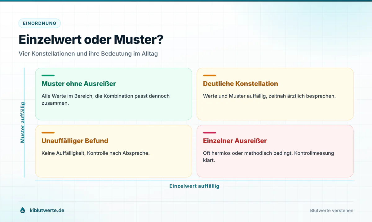 Einzelwert oder Muster? Vier-Felder-Matrix zu KI Laborwerten mit auffälligen Einzelwerten und auffälligen Mustern über mehrere Parameter