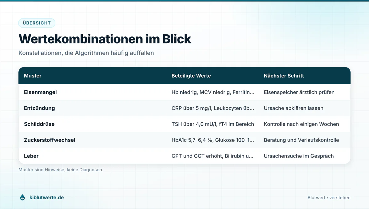 Wertekombinationen im Blick Tabellen-Infografik zu KI Laborwerten mit fünf typischen Wertekombinationen, beteiligten Parametern und nächsten Schritten