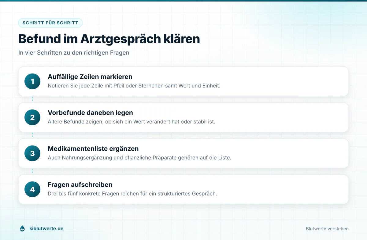 Befund im Arztgespräch klären Ablaufgrafik zum Laborbefund lesen mit vier Schritten zur Vorbereitung des Arztgesprächs über auffällige Werte