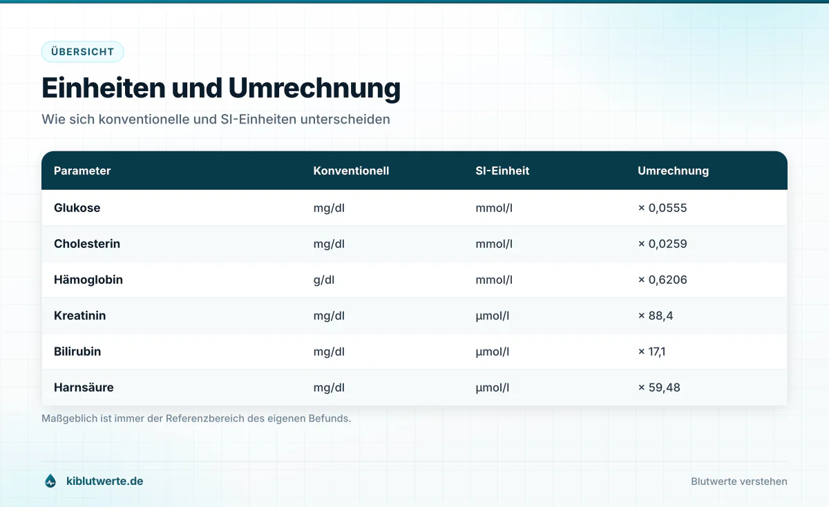 Einheiten und Umrechnung Tabelle zum Laborbefund lesen mit Umrechnungsfaktoren zwischen konventionellen Einheiten und SI-Einheiten für häufige Werte