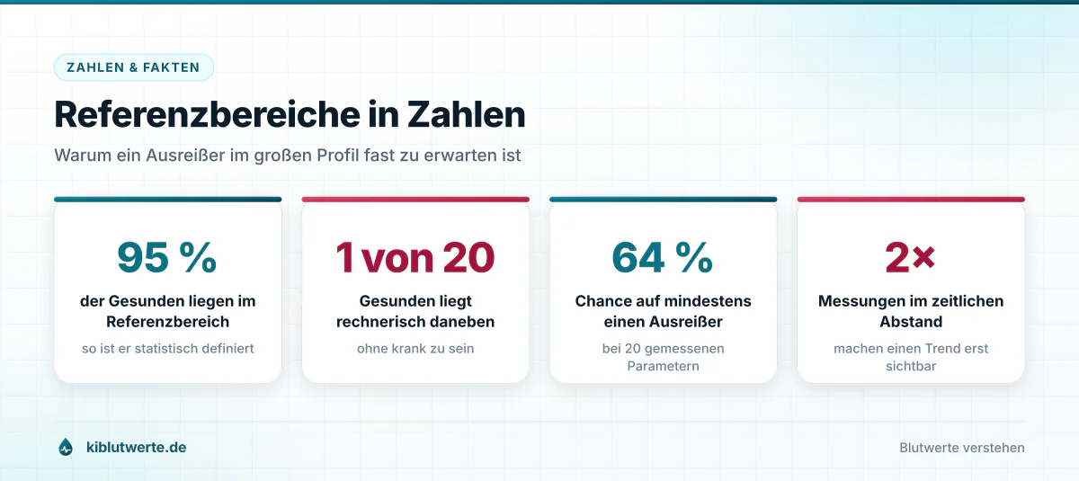 Referenzbereiche in Zahlen Kennzahlengrafik zum Laborbefund lesen mit vier Werten zur statistischen Definition von Referenzbereichen