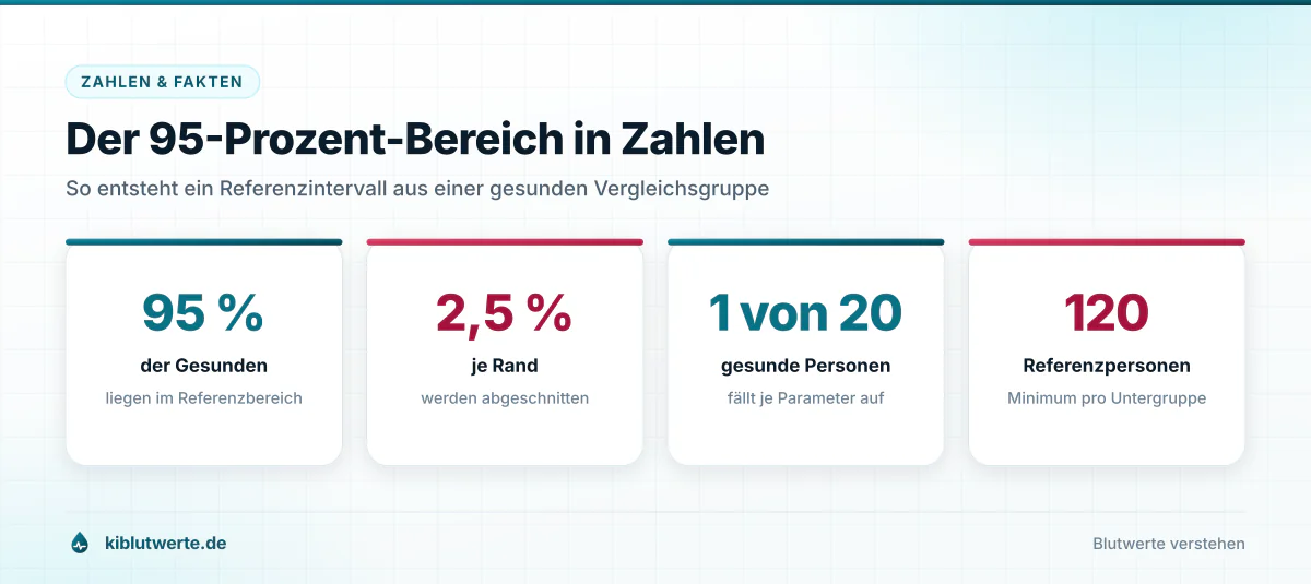 Kennzahlengrafik zum 95-Prozent-Bereich der Referenzwerte Blut mit Anteil auffälliger Gesunder und Mindestzahl an Referenzpersonen
