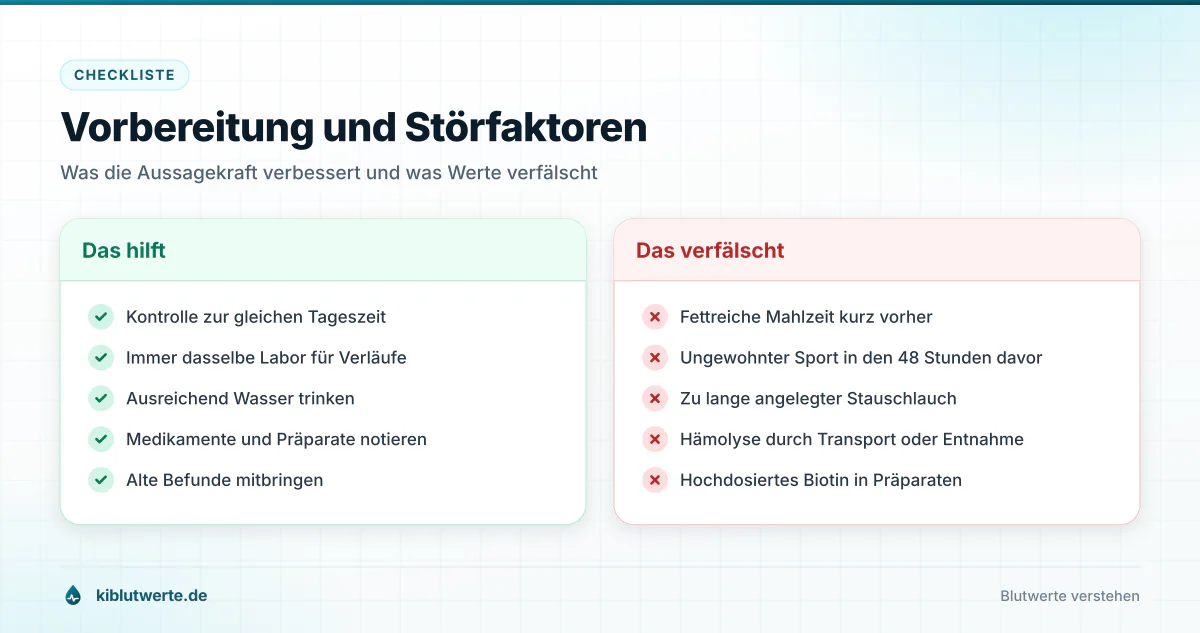 Zweispaltige Checkliste zu Referenzwerte Blut mit hilfreichen Maßnahmen und typischen Störfaktoren vor der Blutentnahme
